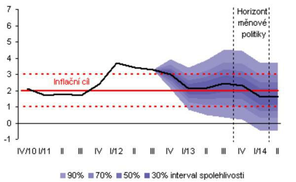 http://www.cnb.cz/cs/menova_politika/prognoza/index.html