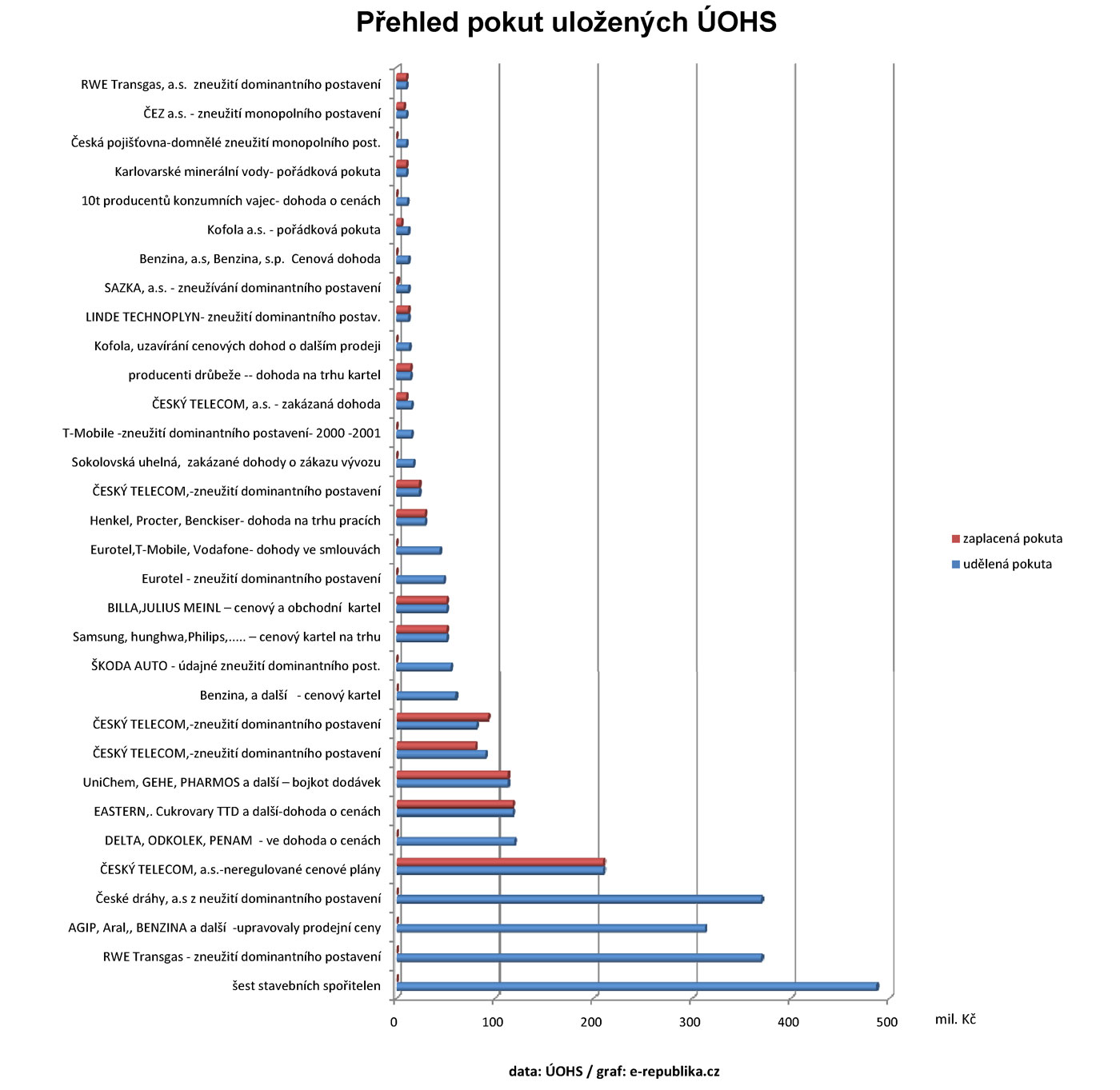 data ÚOHS/graf: e-republika.cz