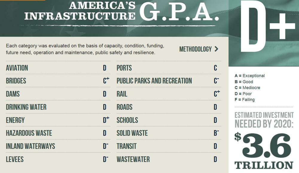 ASCE/Report Card 2013