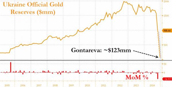 http://www.zerohedge.com/news/2014-11-18/ukraine-admits-its-gold-gone