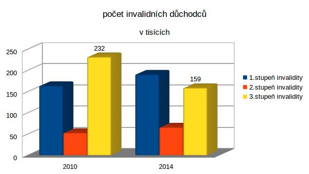 Dpočet Invalidních Důchodců