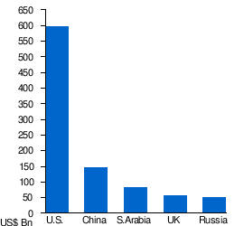 Military Budget