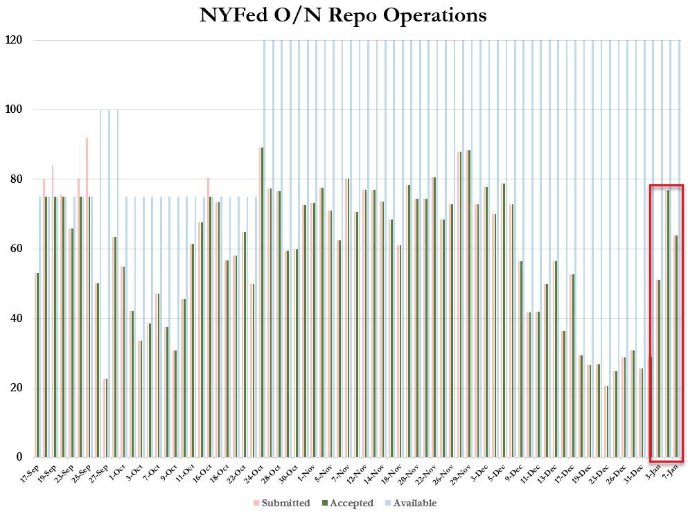 Fed Repo January