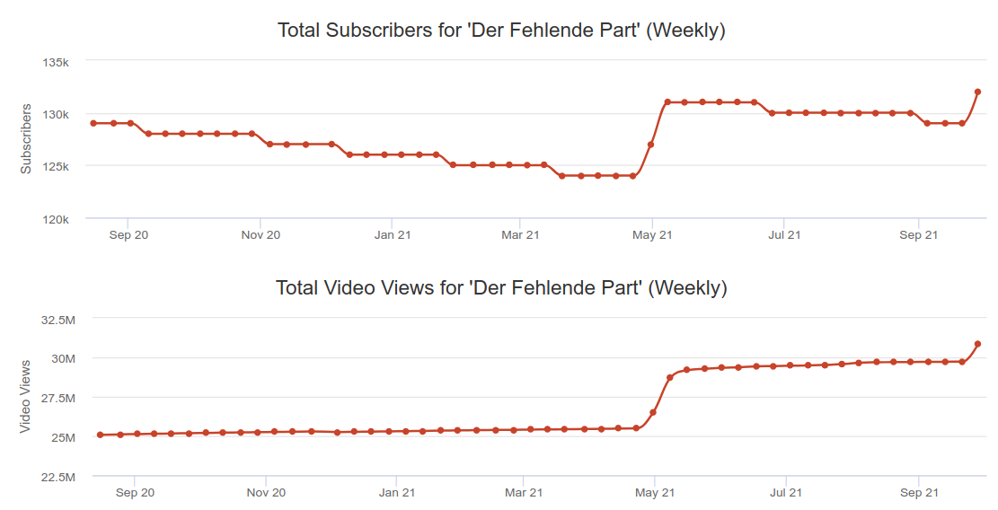 RT Stats